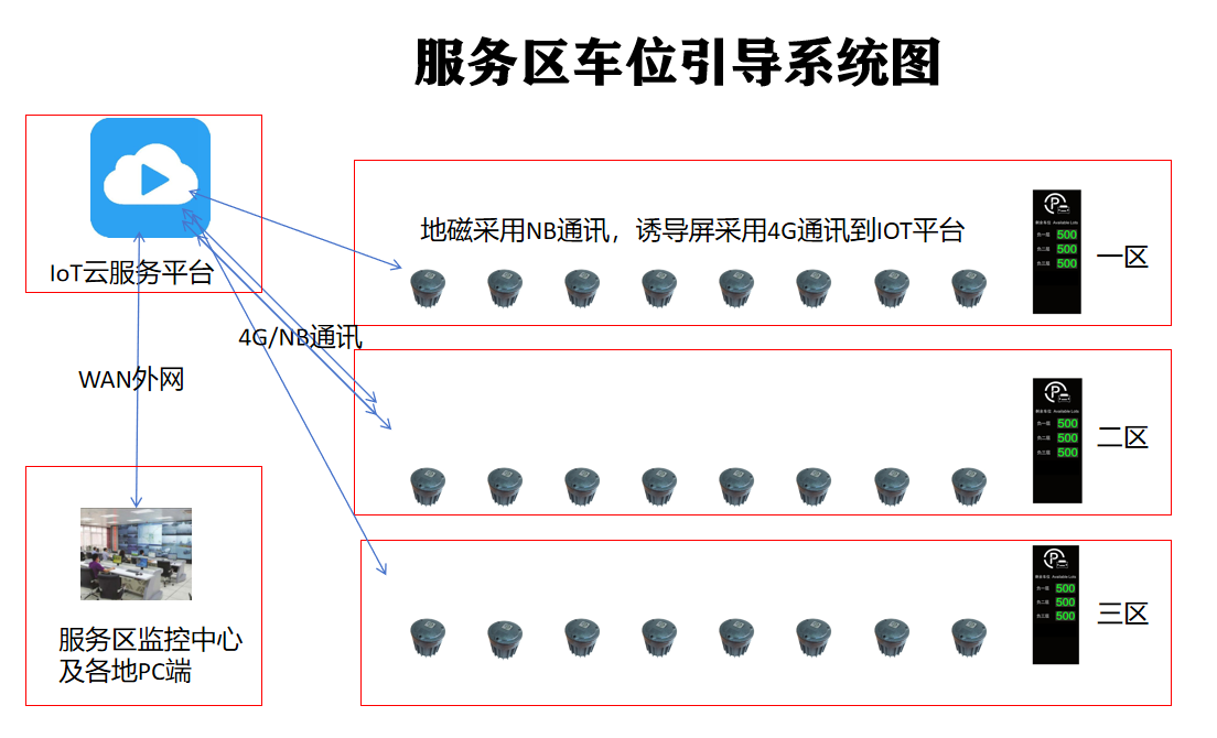 4G地（dì）磁車（chē）位引導係（xì）統解決方案｜NB地磁賦能，智慧停車（chē）高效落地